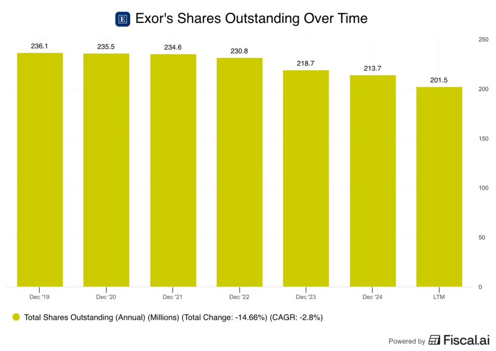 Exor’s shares outstanding over time