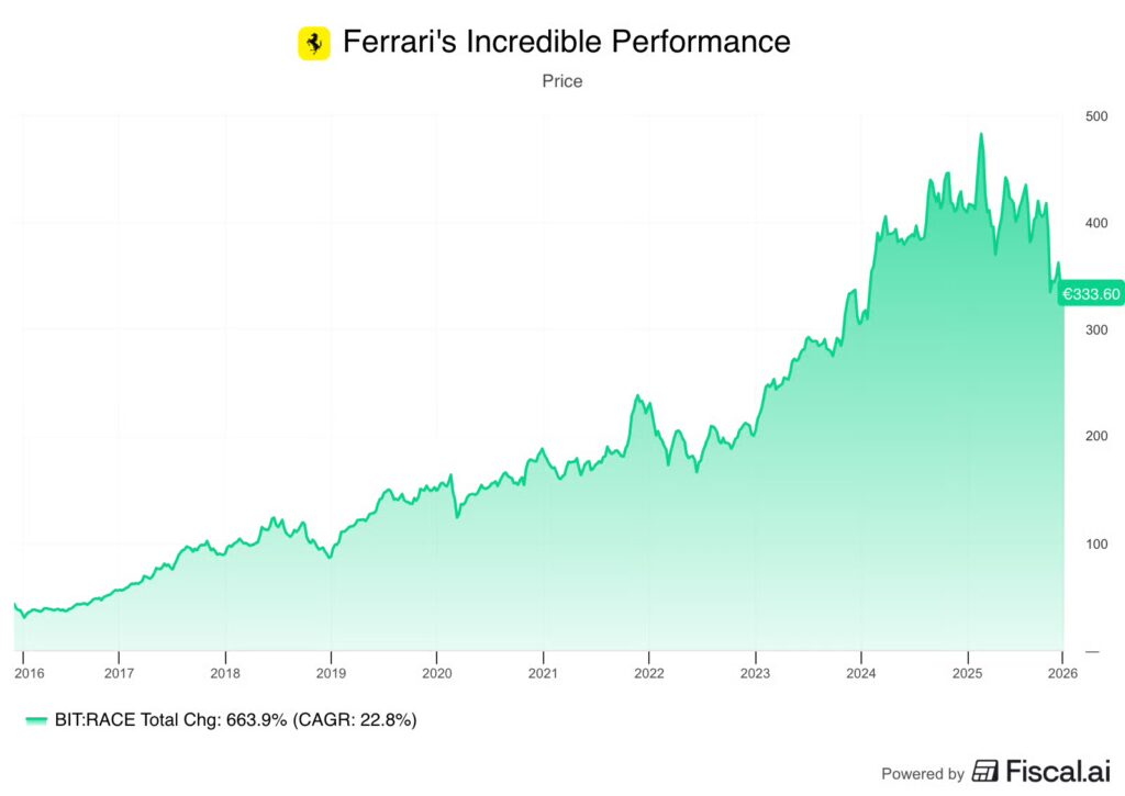 Ferrari’s performance
