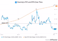 Doximity PE and EPS Doximity PE and EPS