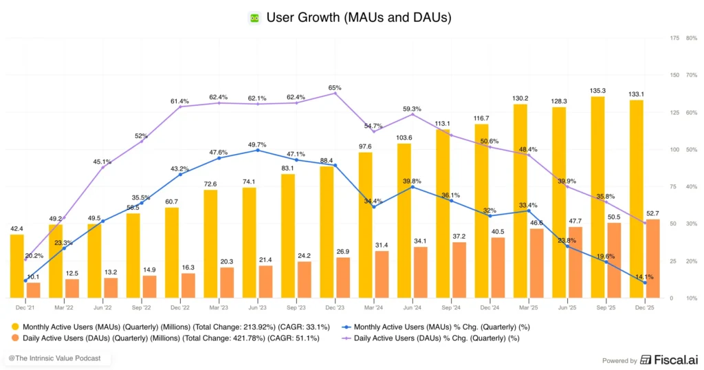 Duolingo User growth Duolingo User growth