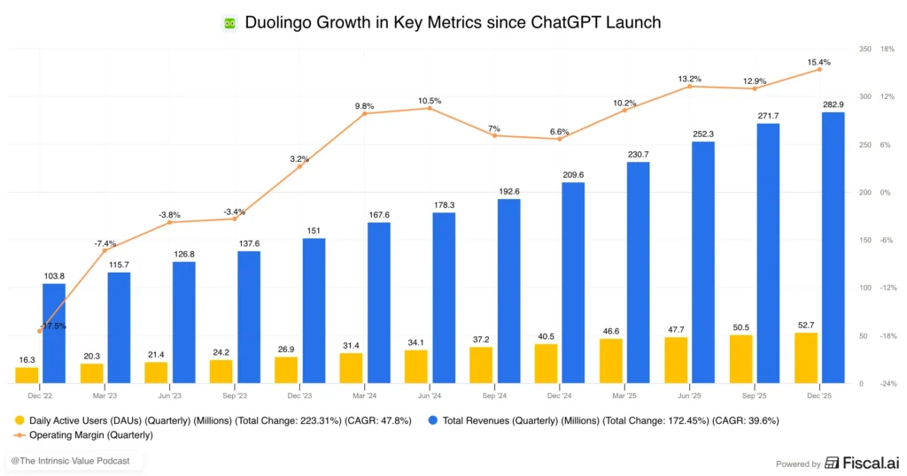 Duolingo key metrics