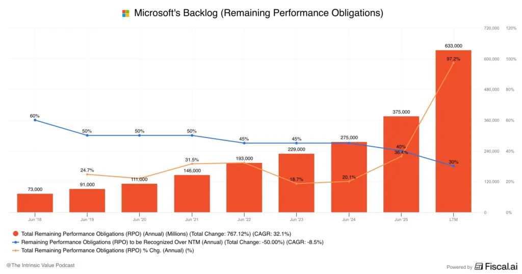 Microsoft backlog Microsoft backlog