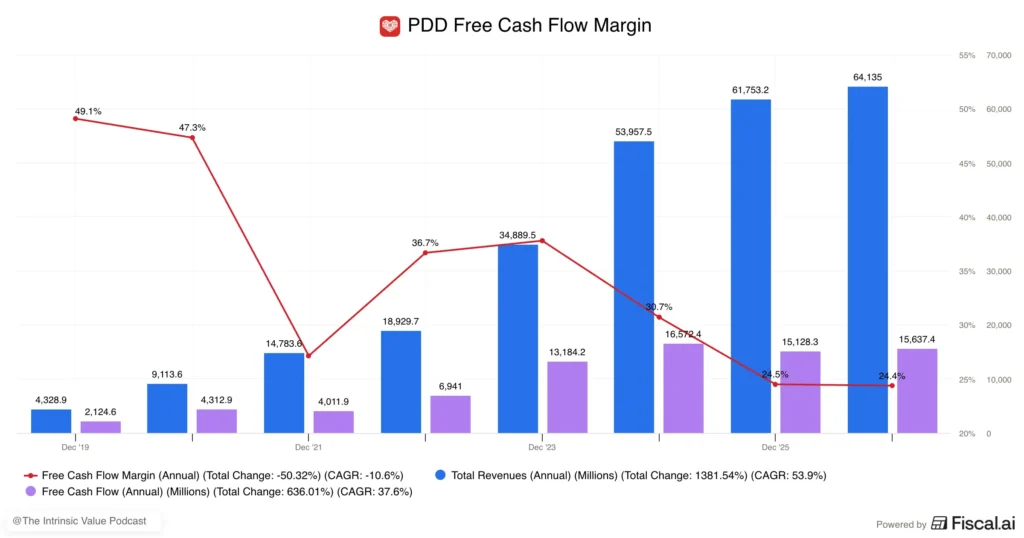 PDD free cash flow margin PDD free cash flow margin