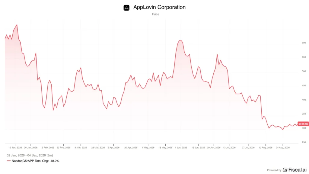 AppLovin price AppLovin price
