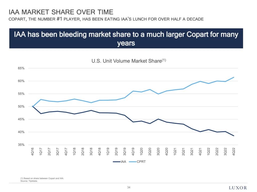 IAA market share over time