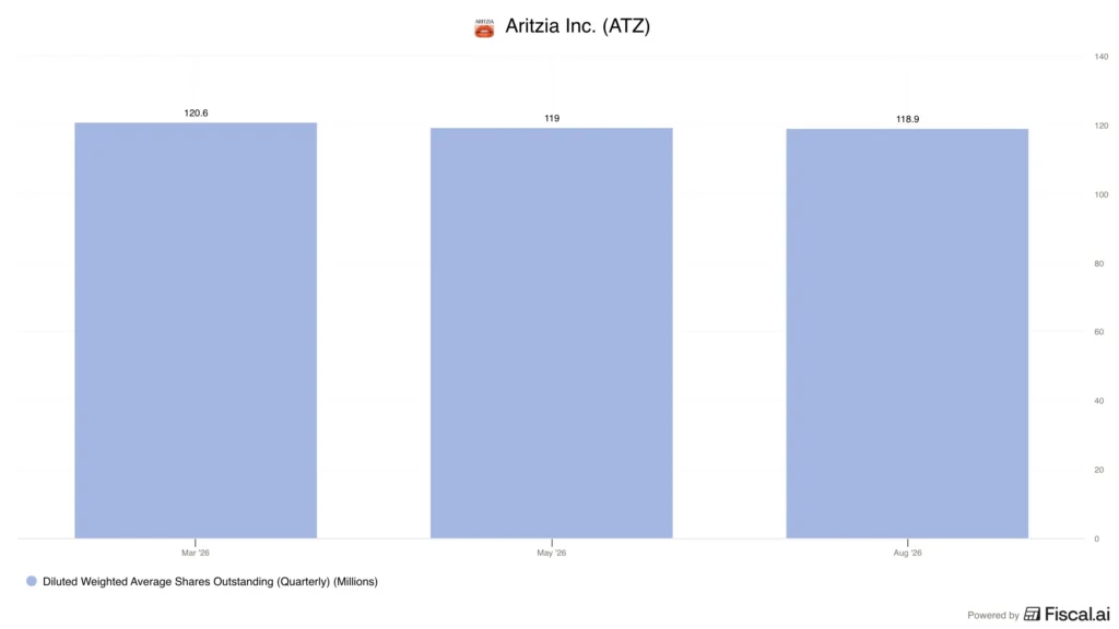 Aritzia-diluted-weighted-avg-shares-outstanding Aritzia-diluted-weighted-avg-shares-outstanding