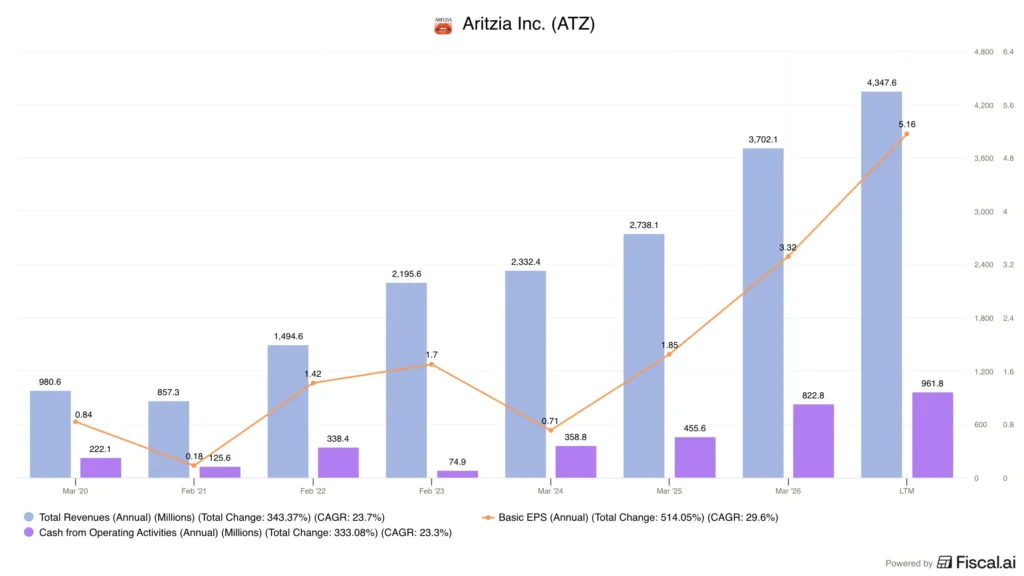 Aritzia-total-revenues Aritzia-total-revenues