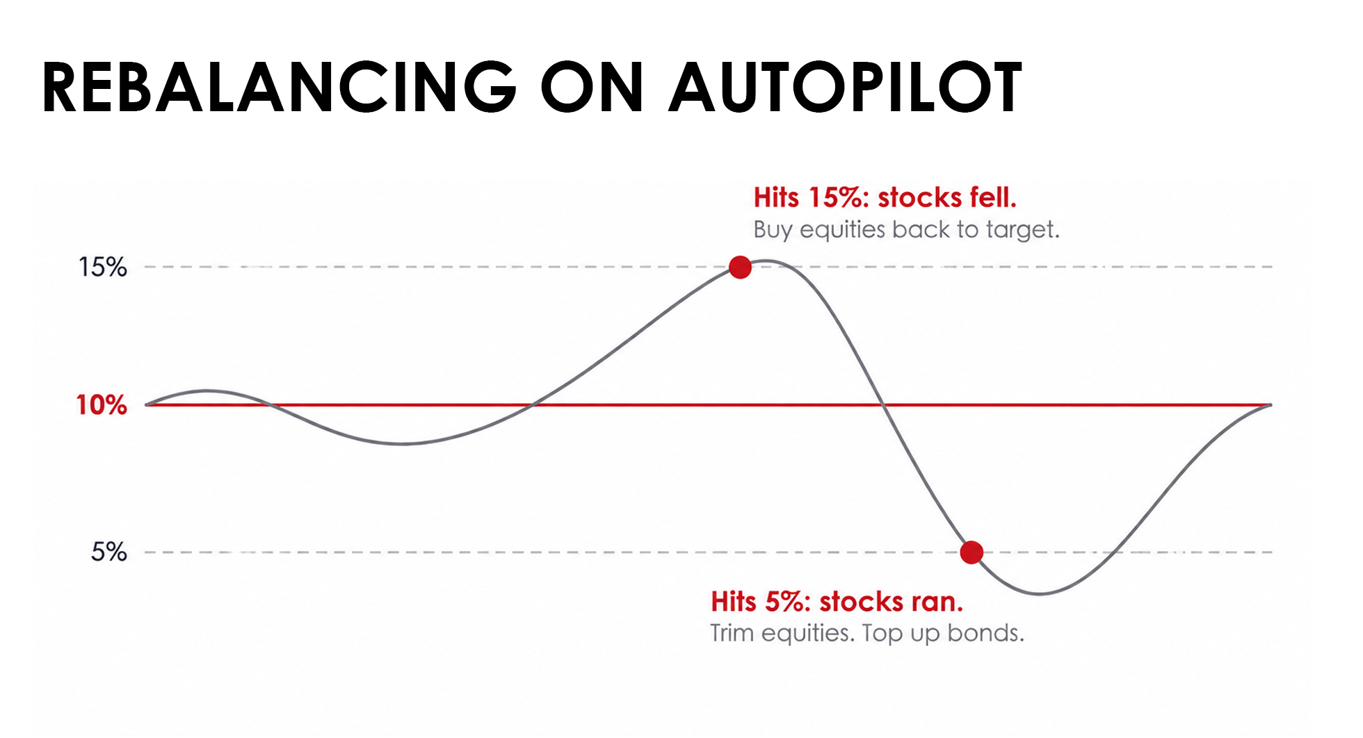 blog-buffett-portfolio-03 dollar cost averaging example
