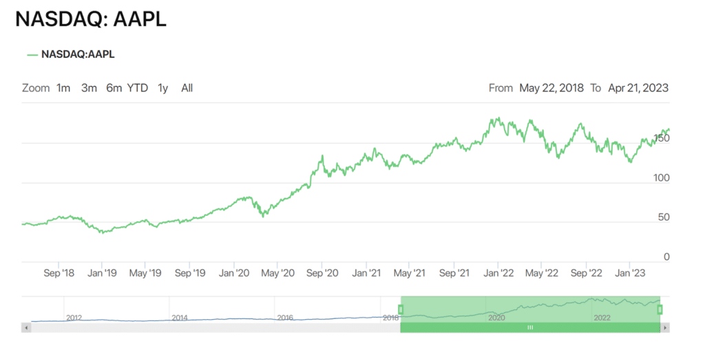 NASDAQ AAPL