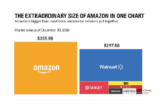 The Extraordinary Size Of Amazon In One Chart