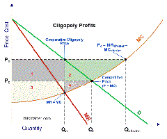Oligopoly Cartel Diagram