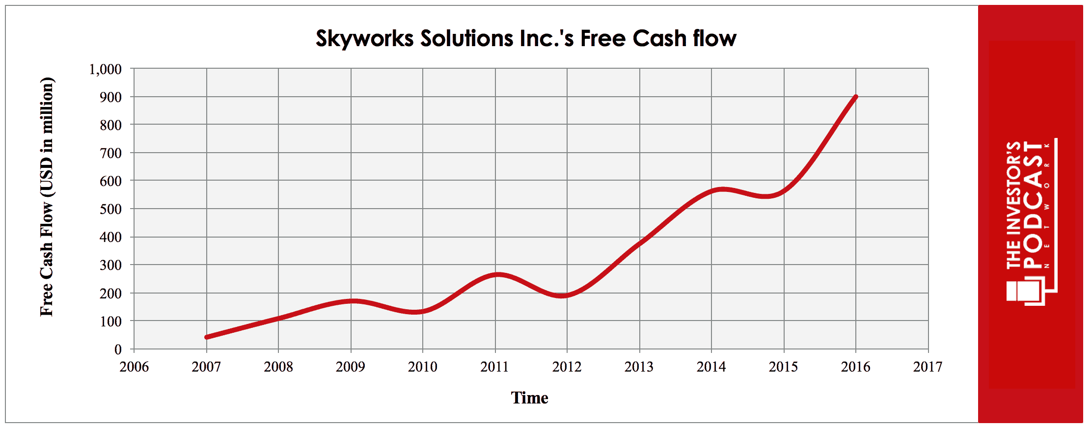 Skyworks Solutions Inc Swks Intrinsic Value Assessment
