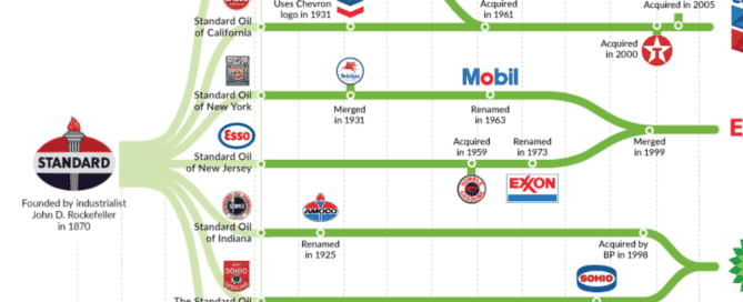 evolution-of-standard-oil