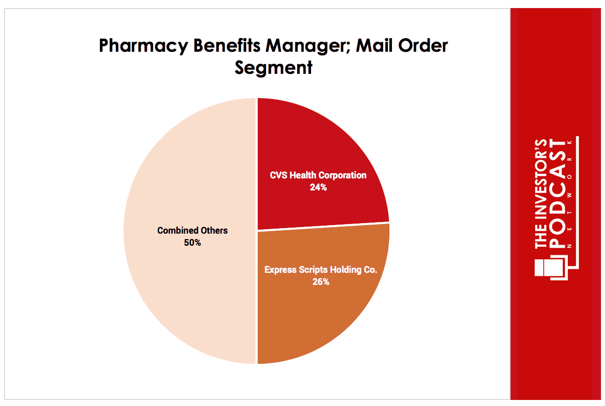 what is cvs health corporation oligopoly market structure