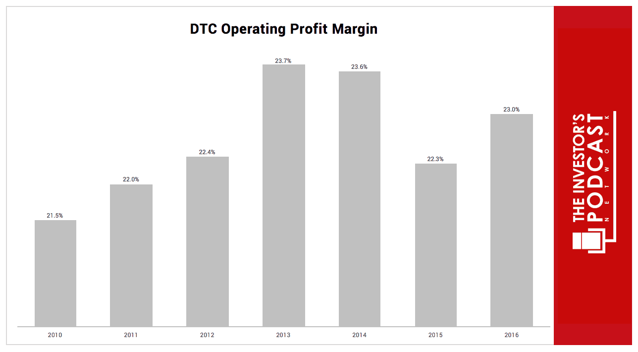 https://www.theinvestorspodcast.com/wp-content/uploads/2018/04/WSM-Operating-Profit-Margin.png