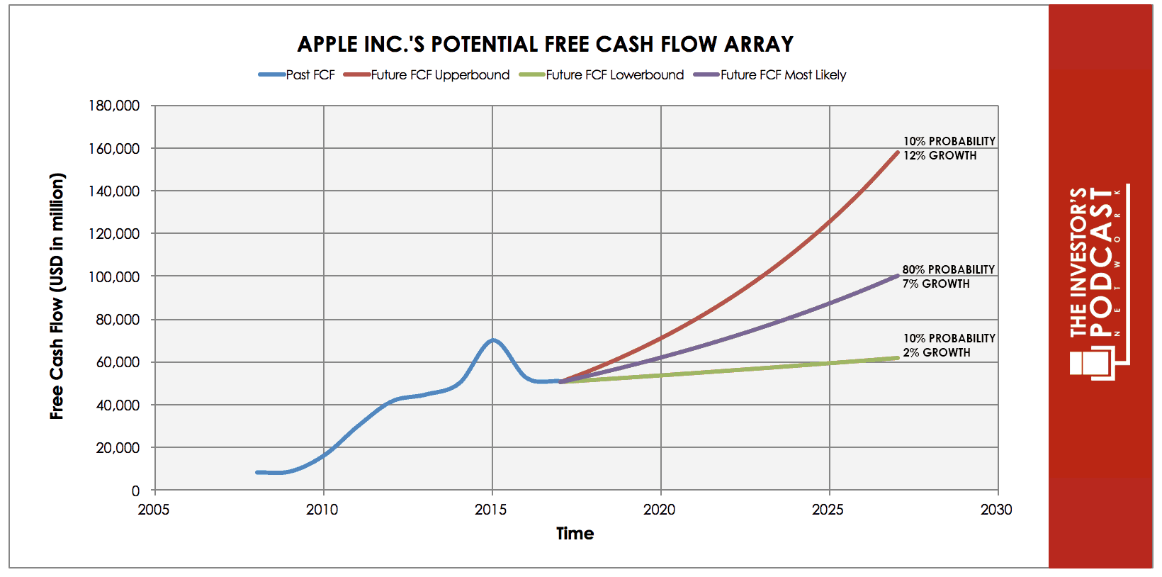 Intrinsic value shop of apple