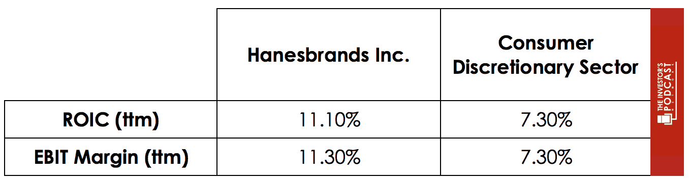 Hanesbrands Inc (HBI) Intrinsic Value Assessment