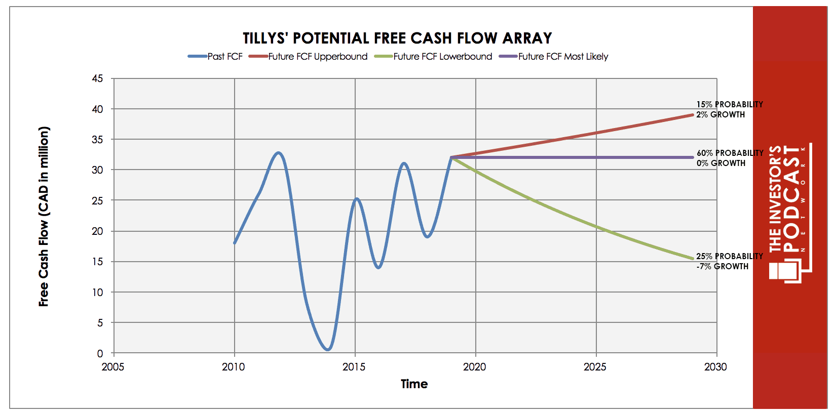 intrinsic-value-assessment-of-tillys-tlys-the-investor-s-podcast
