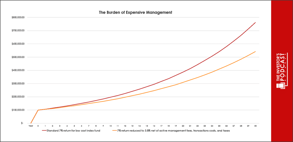 the-burden-of-expensive-management