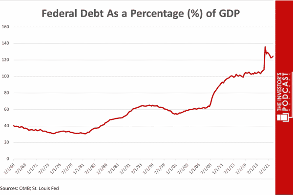 Federal Debt As a Percentage (%) of GDP Federal Debt As a Percentage (%) of GDP