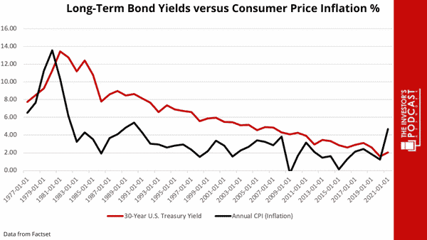 Long Term Bond Yields versus Consumer Price Inflation Long Term Bond Yields versus Consumer Price Inflation