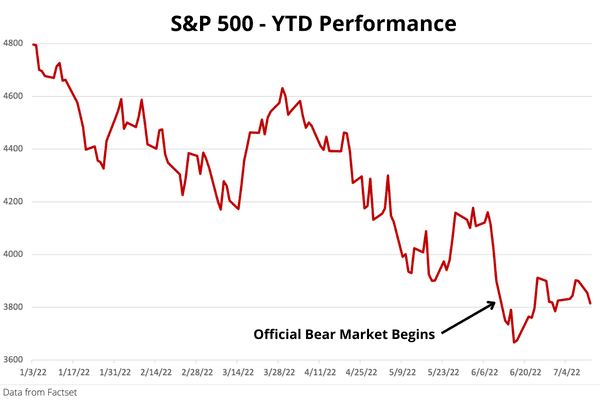 S&P500 YTD Performance