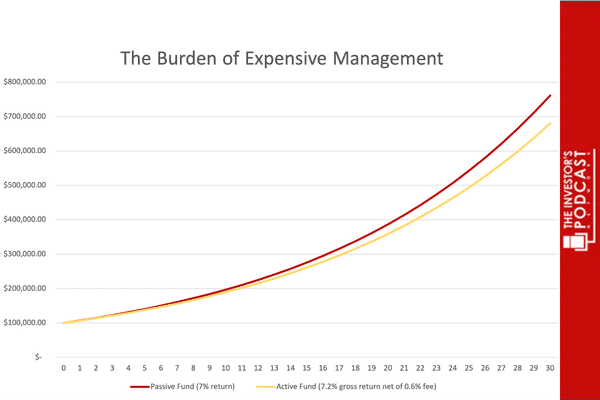 The Burden of Expensive Management The Burden of Expensive Management