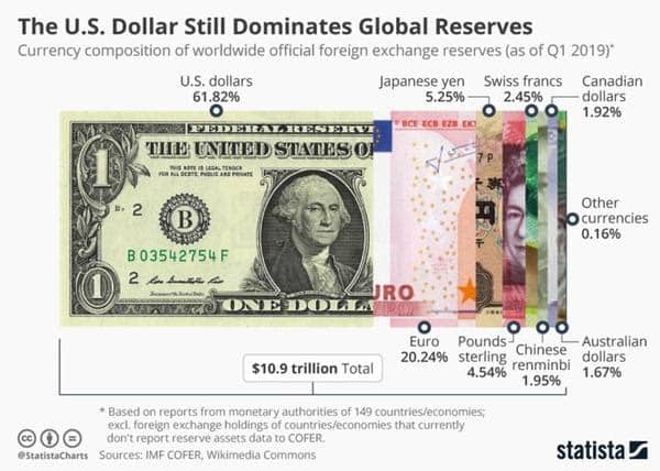 The U.S. Dollar Still Dominates Global Reserves The U.S. Dollar Still Dominates Global Reserves