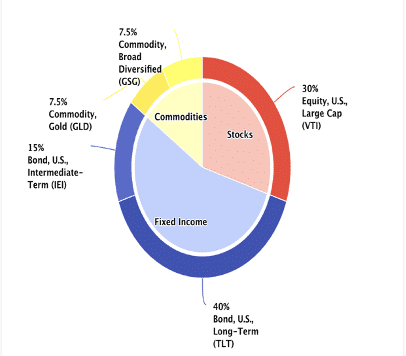 Wealth Preservation Pie Chart Wealth Preservation Pie Chart