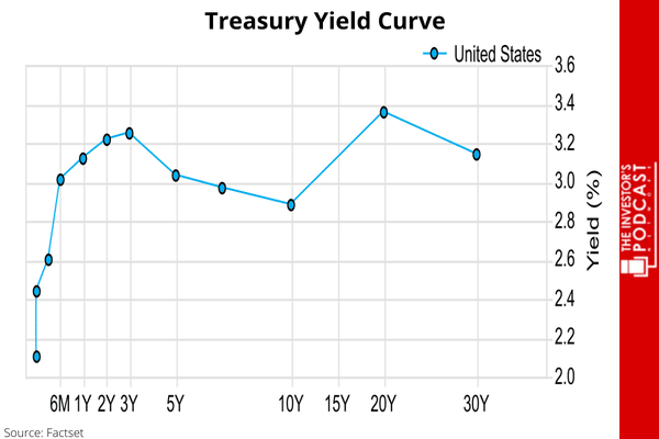 Treasury Yield Curve