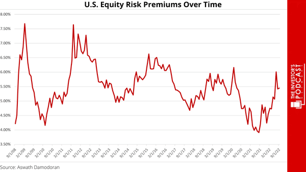 us equity risk premiums over time