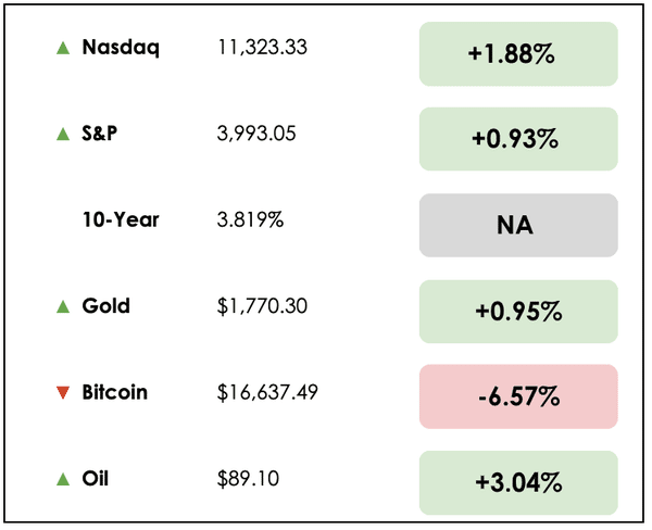 markets nov 11