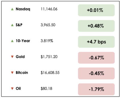 markets nov 18