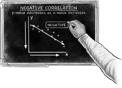 negative correlation