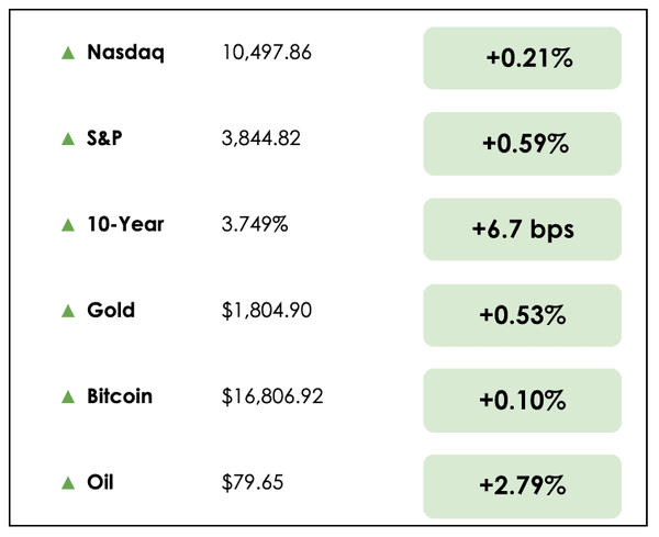 markets 12-23