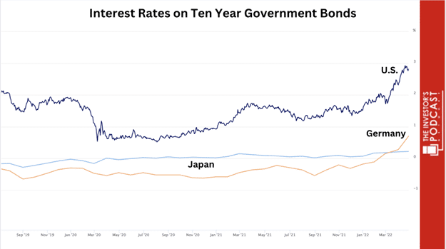 10-year-interest-rates
