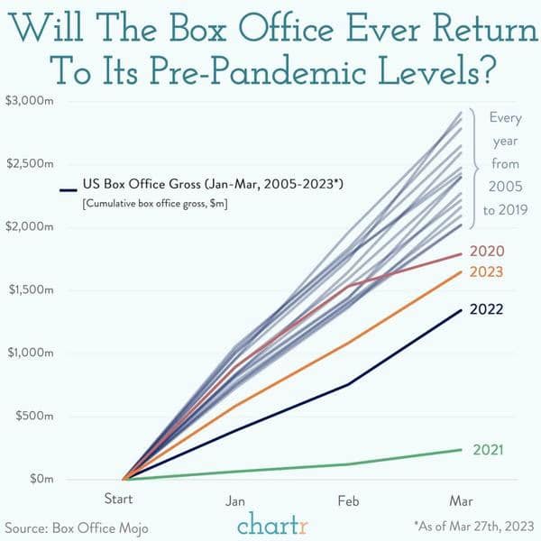Box office chart