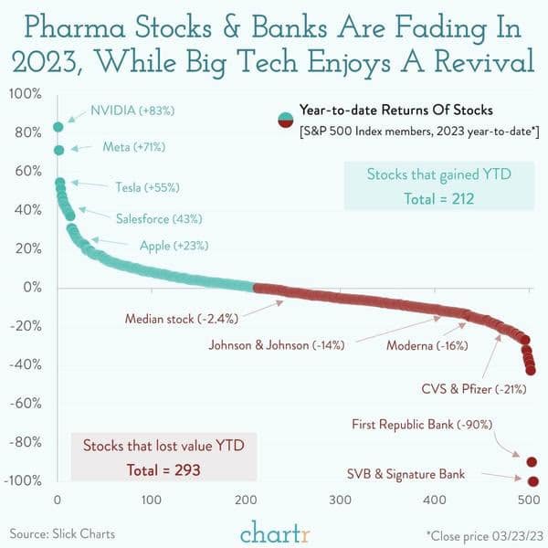 Pharma stocks and banks 2023