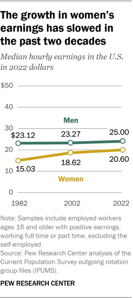 growth in women’s earnings chart growth in women's earnings chart