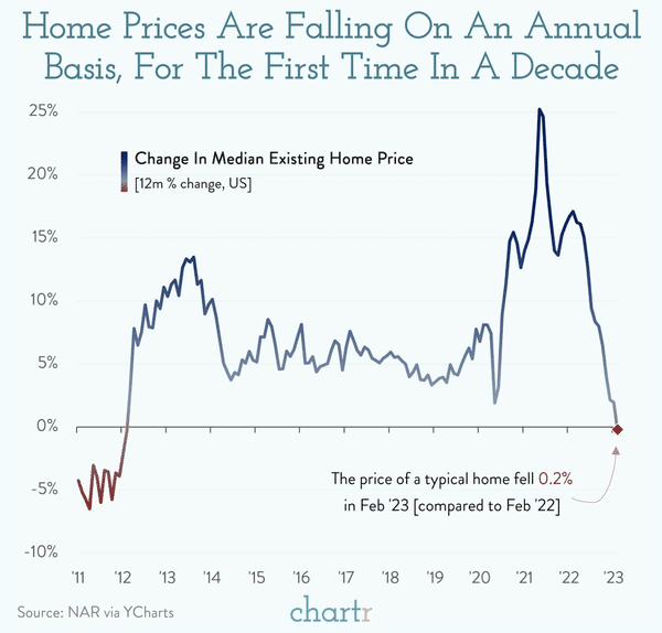 home prices in a decade