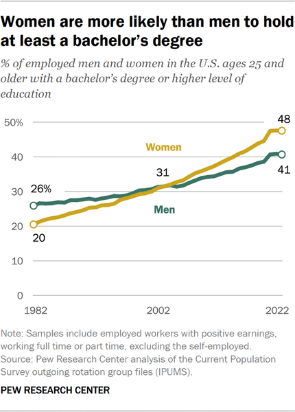 likelihood of women holding bachelor’s degree likelihood of women holding bachelor's degree