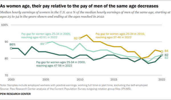 pay gap between men and women chart pay gap between men and women chart
