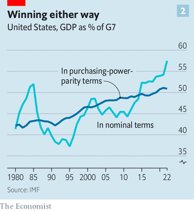 US GDP Chart US GDP Chart