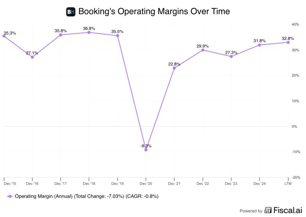 Booking's operating margins