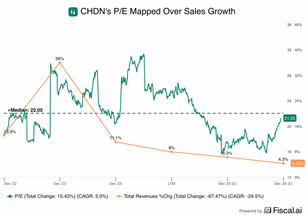 CHDN’s PE CHDN's PE