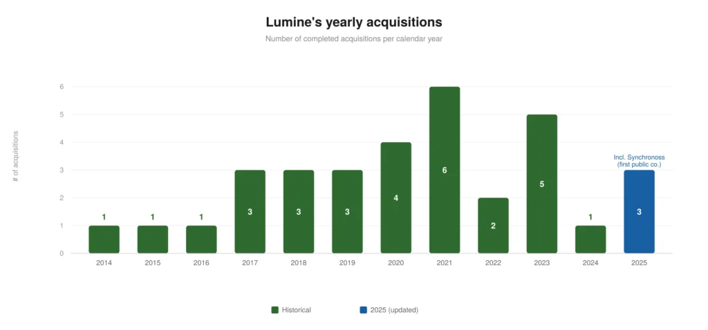 Lumine's yearly acquisitions